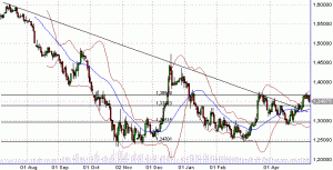 Пара EurUsd на 18.05.09