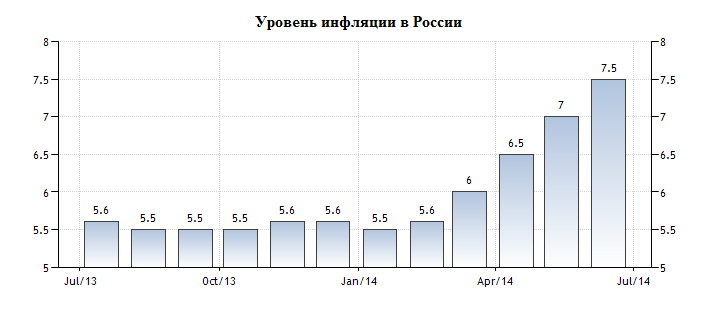 уровень инфляции в России