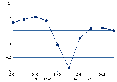 График изменения роста ВВП Латвии